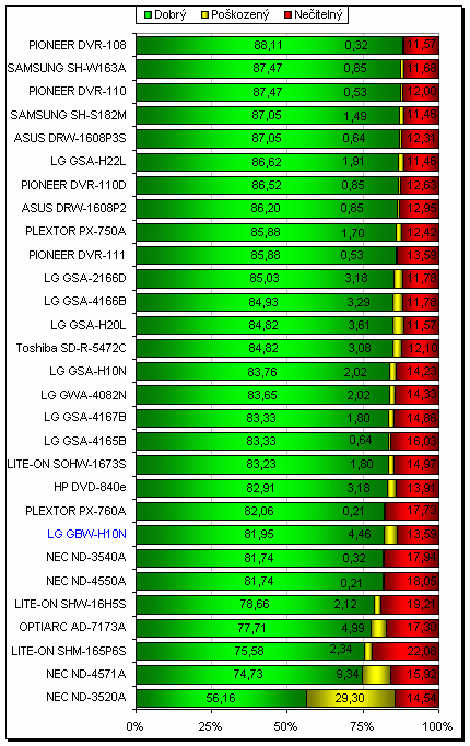 LG GBW-H10N - Blu-ray v akci