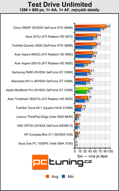 Apple MacBook Pro — 15" s Core i7 a GeForce GT 330M