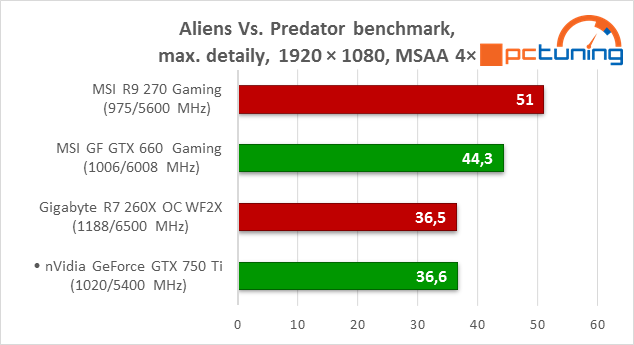 GeForce GTX 750 Ti v testu: revoluce v poměru výkon/watt