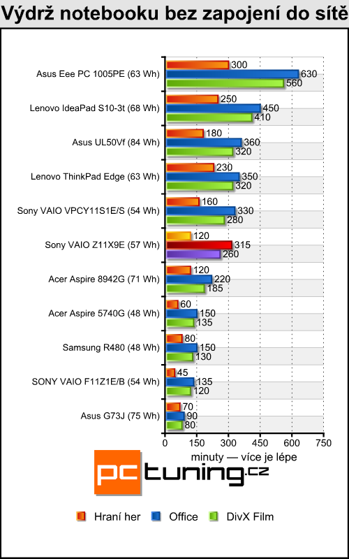 Sony VAIO VPC-Z11X9E/B — výkonný prcek pro náročné