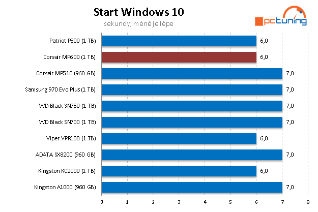 Patriot P300 1 TB: Jeden z nejlevnějších disků s NVMe v testu