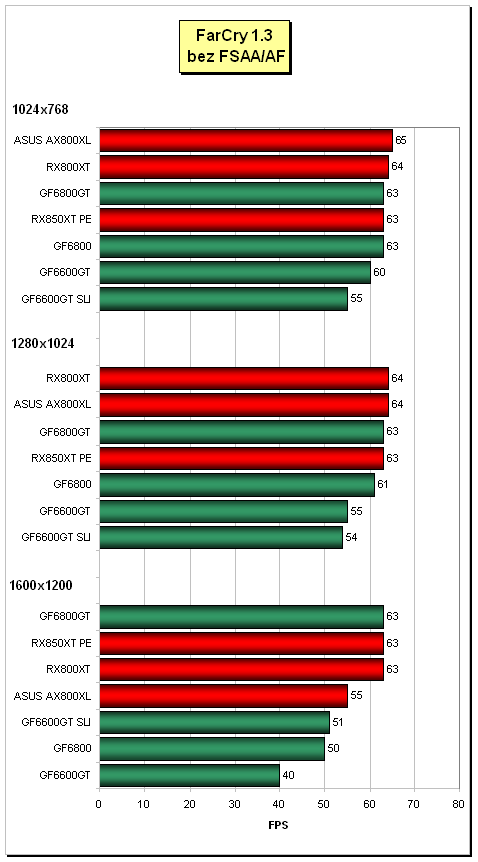 ASUS Radeon AX800XL - nováček od ATi podruhé