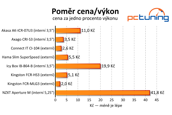 Osm rychlých USB 3.0 čteček – dražší modely propadly