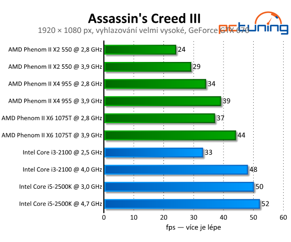 Assassin's Creed III — americká revoluce v pěkné grafice