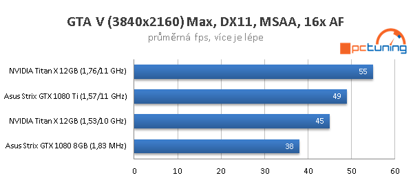 Asus ROG Strix OC GTX 1080 Ti ve 23 (4K) hrách a testech