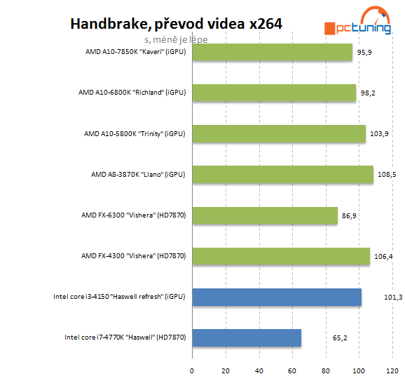 Intel Core i3-4150: Haswell Refresh v lidovém procesoru