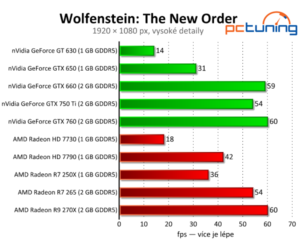 Wolfenstein: The New Order — test hardwarových nároků