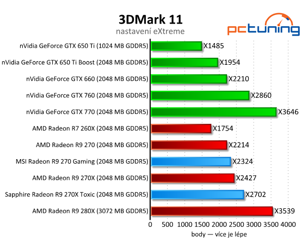 MSI Gaming vs. Sapphire Toxic — Test Radeonů R9 270(X)