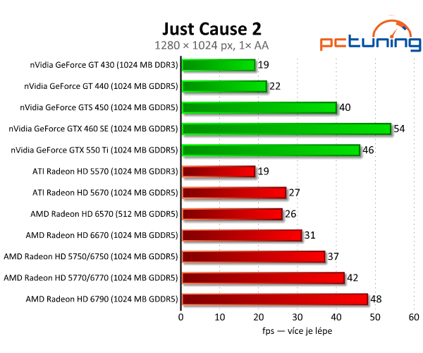 AMD Radeon HD 6570 a 6670 — dobrý výkon za pár korun 