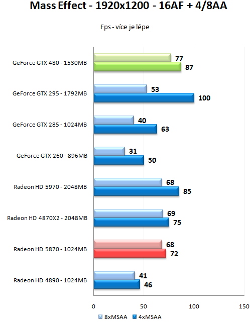 GeForce GTX 470 a GTX 480 - Rozsáhlý test Fermi GF100