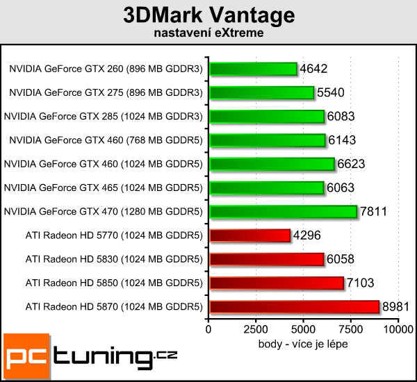 NVIDIA GeForce GTX 460 — Nečekané překvapení s Fermi