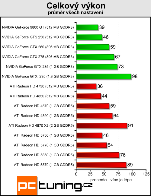 ATI Radeon HD 5850 - vyplatí se trochu ušetřit?