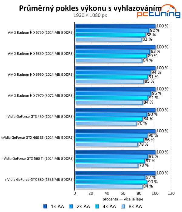 Antialiasing — teoretický i praktický test vyhlazování hran