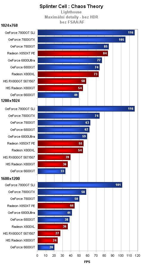 2xHIS Radeon X800GT aneb dražší a levnější z jedné stáje