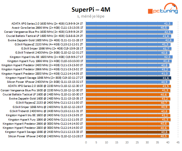 Test Kingston HyperX Savage: 16 GB kit na 1866 MHz (2× 8 GB) 