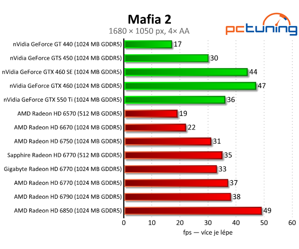 Test dvou HD 6770 – je lepší ušetřit na paměti, nebo taktu?