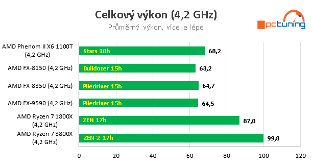 Nárůst výkonu CPU za posledních 11 let – AMD vs. Intel 