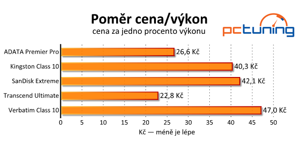 Srovnávací test pěti 128GB paměťových karet SDXC