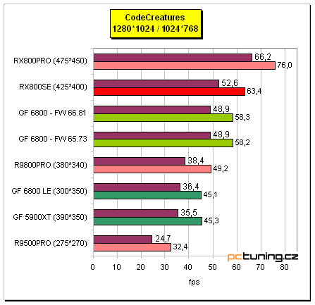 Radeon X800 SE s 256MB paměti od MSI