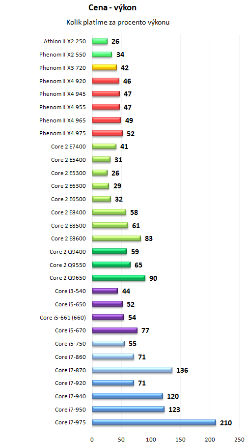 Core i5 600 a Core i3 500 - 32nm dvoujádra Westmere