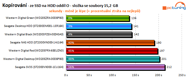 To nej pro vaše data: velký test 2TB pevných disků 