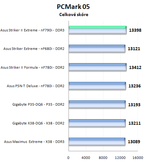 Asus Striker II Extreme s chipsetem nForce 790i Ultra SLI