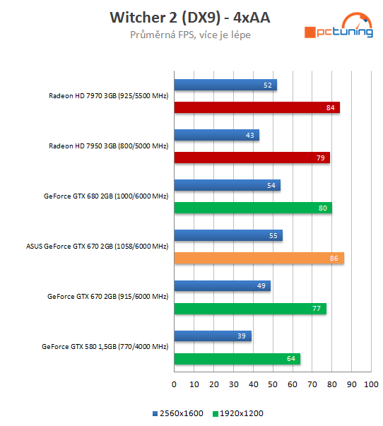 Grafika Asus GeForce GTX 670 DCU II – překoná i GTX 680