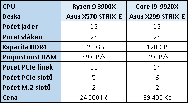 Ryzen 9 3900X proti Core i9-9920X: Souboj dvanácti jader