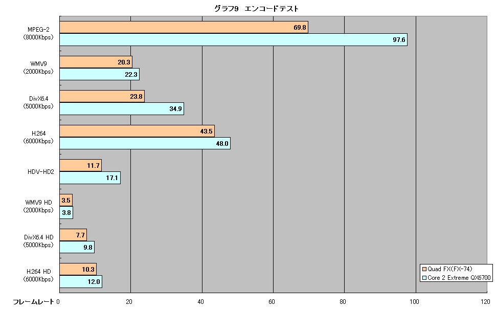 První test AMD 4x4 versus C2E QX6700