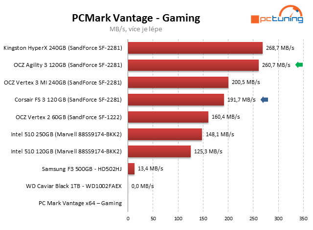 Souboj dvou SSD do 4000 Kč – OCZ Agility 3 vs. Corsair FS 3