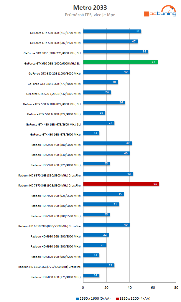  GeForce GTX 680 SLI versus Radeon HD 7970 CrossFire 