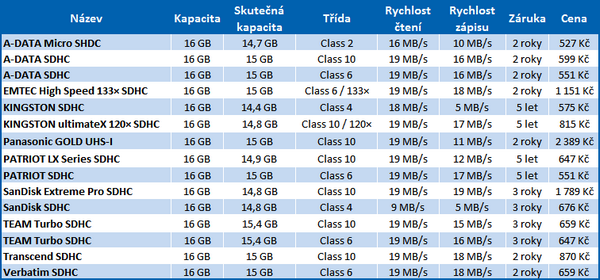 Velký test 16GB SDHC paměťových karet – nebojte se nízké ceny