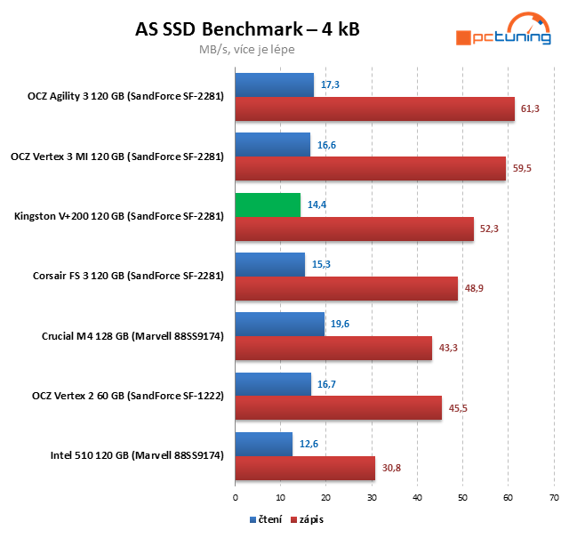Kingston V+200 – SandForce SSD ve znamení nízké ceny