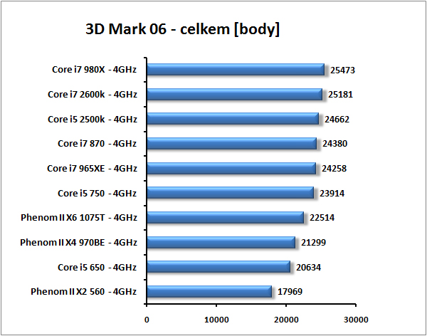 Core i7-2600K a Core i5-2500K – Velký test Intel Sandy Bridge