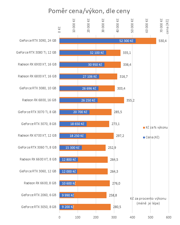 Přehled cen grafických karet: O pár tisíc levnější, ale k jásání to pořád není