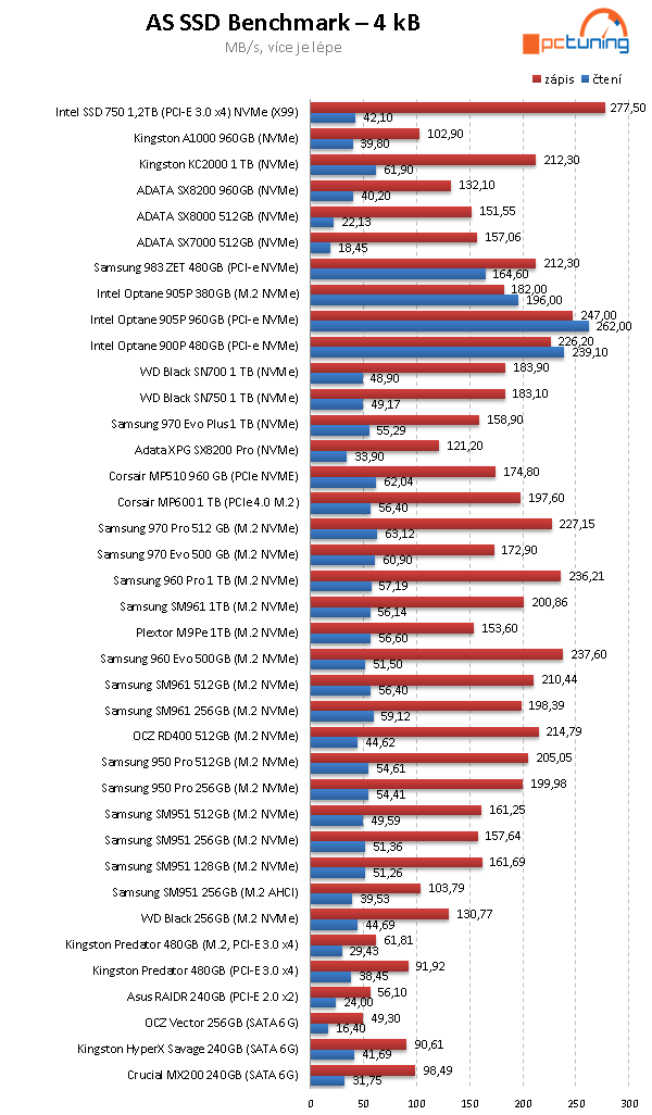 Corsair MP600 1 TB: První PCIe 4.0 SSD v testu