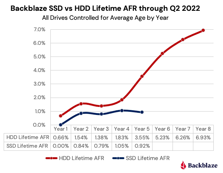 SSD disky mají menší poruchovost než klasické plotnové HDD