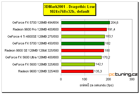 GeForce FX 5700 - král střední třídy?