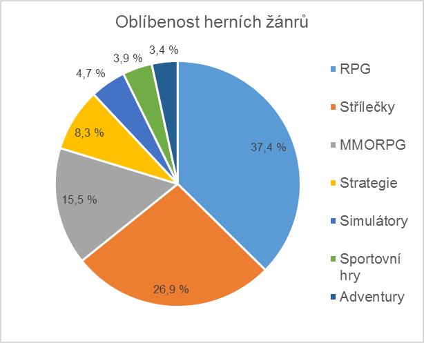 Češi mají v oblibě PC i online hraní, hry se učí kupovat, tvrdí studie