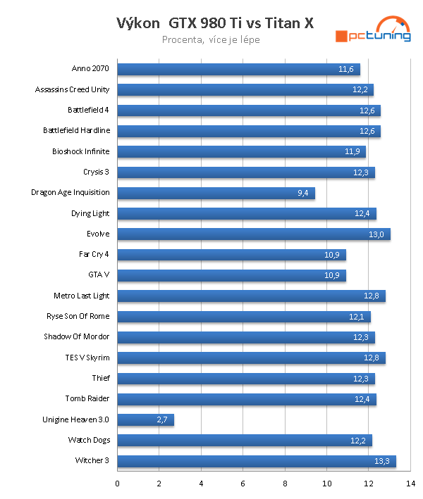 Asus ROG GTX 980 Ti Matrix Platinum v testu