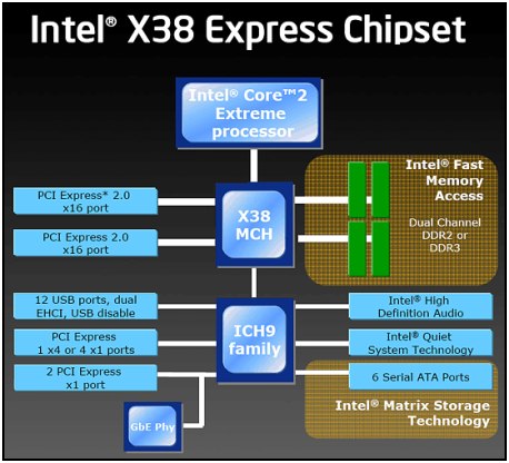 Intel X38 Express - nový high-end čipset Intelu je tady