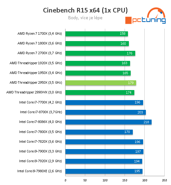 AMD Threadripper 2950X (šestnáct jader) v testu