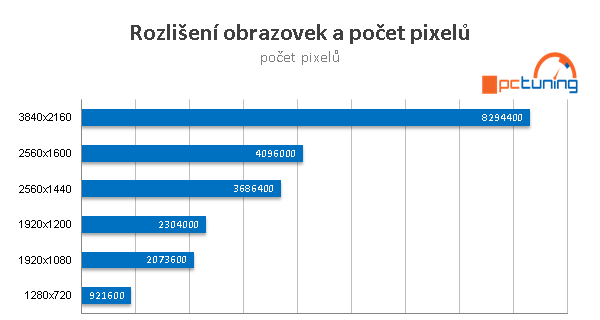 Kolik videopaměti potřebují dnešní hry: Test ve 20 hrách!