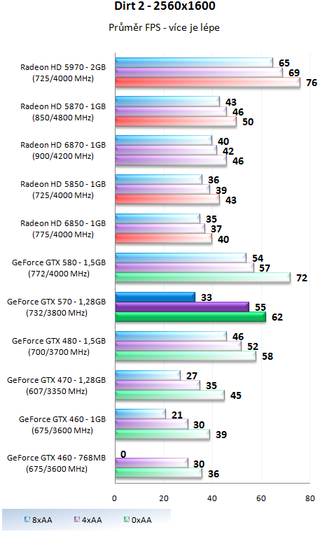 Nvidia GeForce GTX 570 - Vysoký výkon za solidní cenu