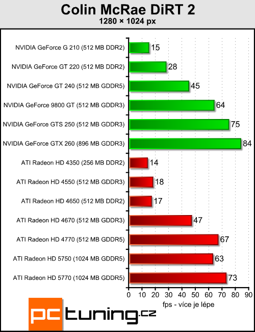 Megatest 13 grafik do čtyř tisíc — testy