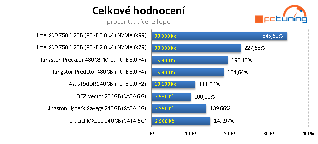 240GB SSD: Kingston HyperX Savage a Crucial MX200 v testu