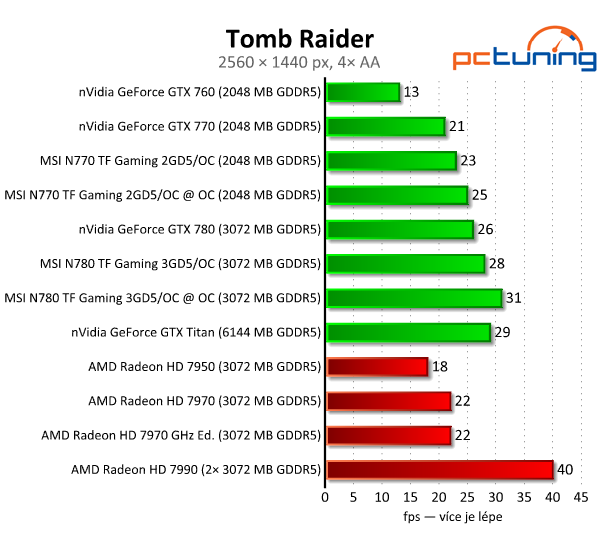 MSI N770 a N780 TF Gaming — úžasné ticho i výkon