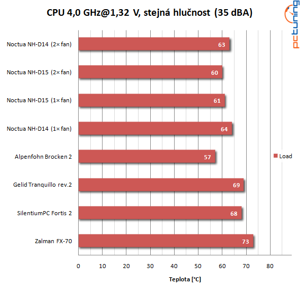 Nová Noctua NH-D15 a legendární NH-D14 a Tranquillo v testu