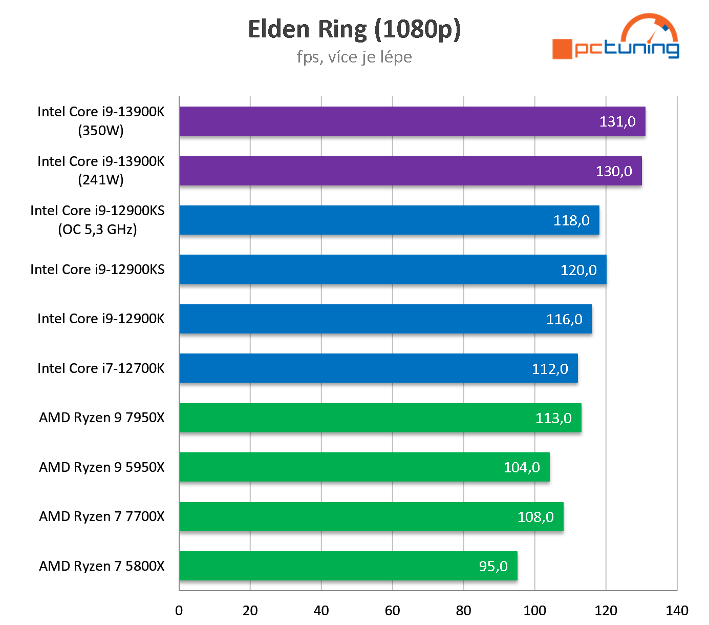 Intel Core i9-13900K: Zdatný a levnější soupeř Ryzenu 9 7950X