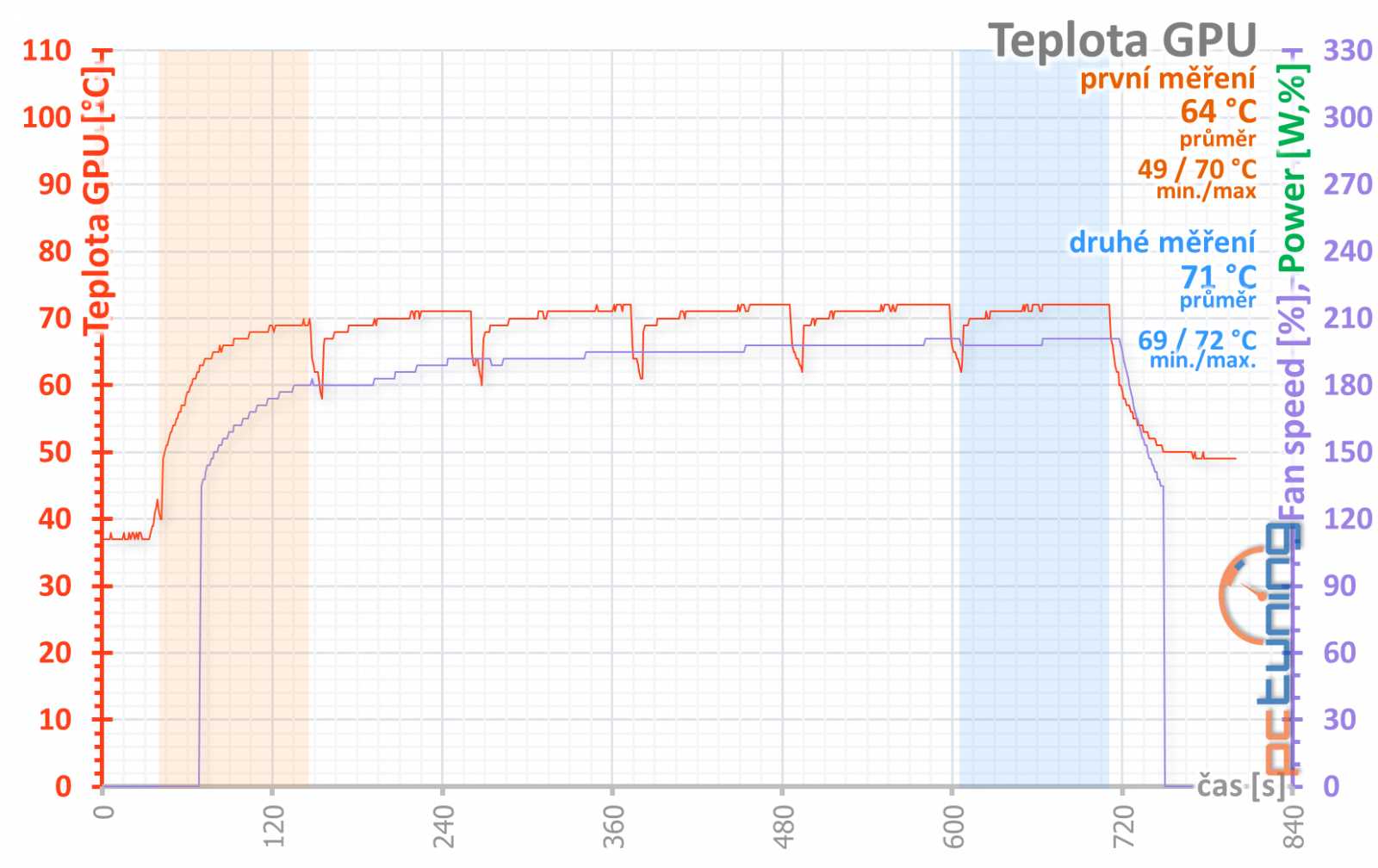 MSI GeForce RTX 2060 Super Armor OC v testu